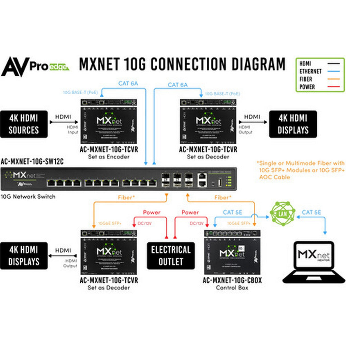 AVPro Edge MXNet 10G SDVoE Transceiver