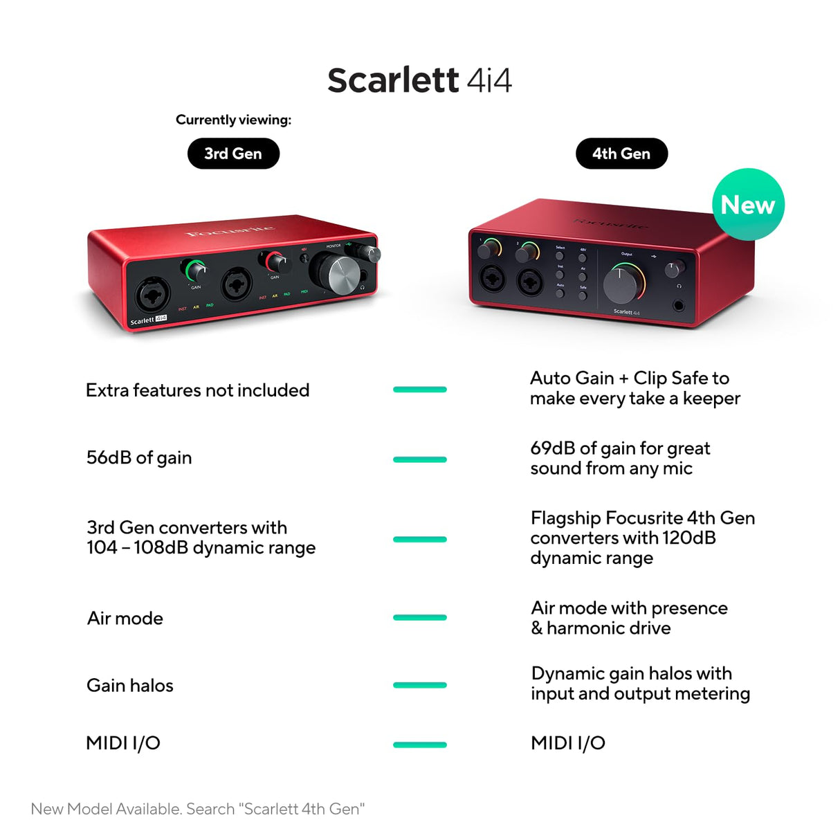 Focusrite Scarlett 4i4 4 x 4 USB Audio Interface, 3rd Generation