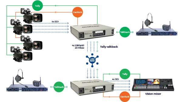 Matrox Monarch EDGE encoder with 4 SDI inputs for H.264 multi-camera streaming low-latency delivery recording and multiple destinations
