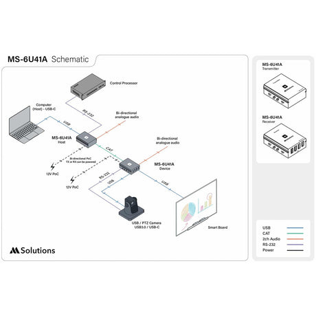 MSolutions MS-6U41A USB Extender Set with USB-C and CATx