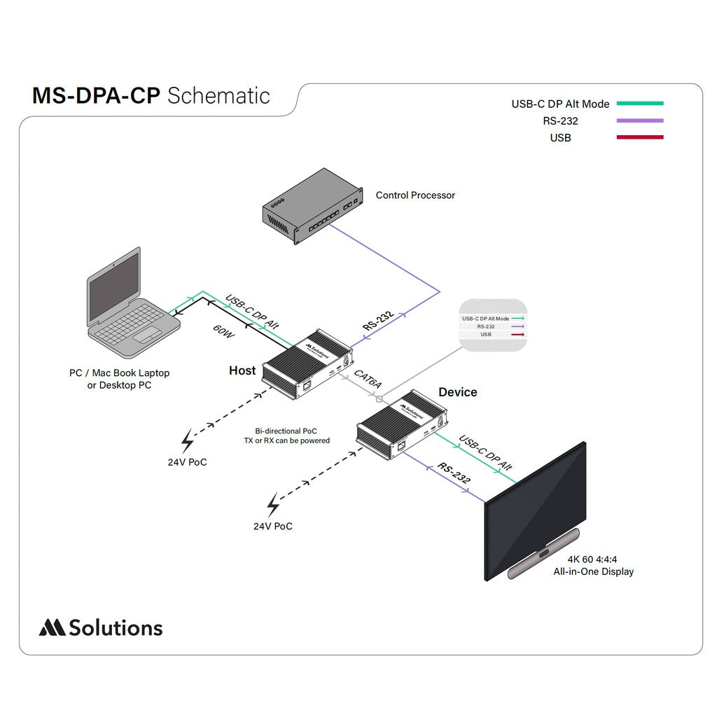 MSolutions MS-DPA-CP USB-C DP Alt Mode Extender Set with 60W Charging