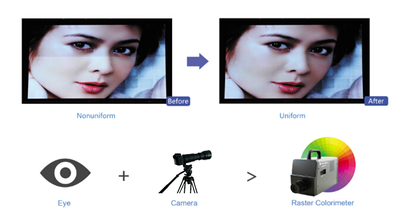 NovaStar NovaCLB calibration comparison showing LED display before nonuniform and after uniform color correction, with eye, camera, and raster colorimeter tools used for precise LED panel calibration