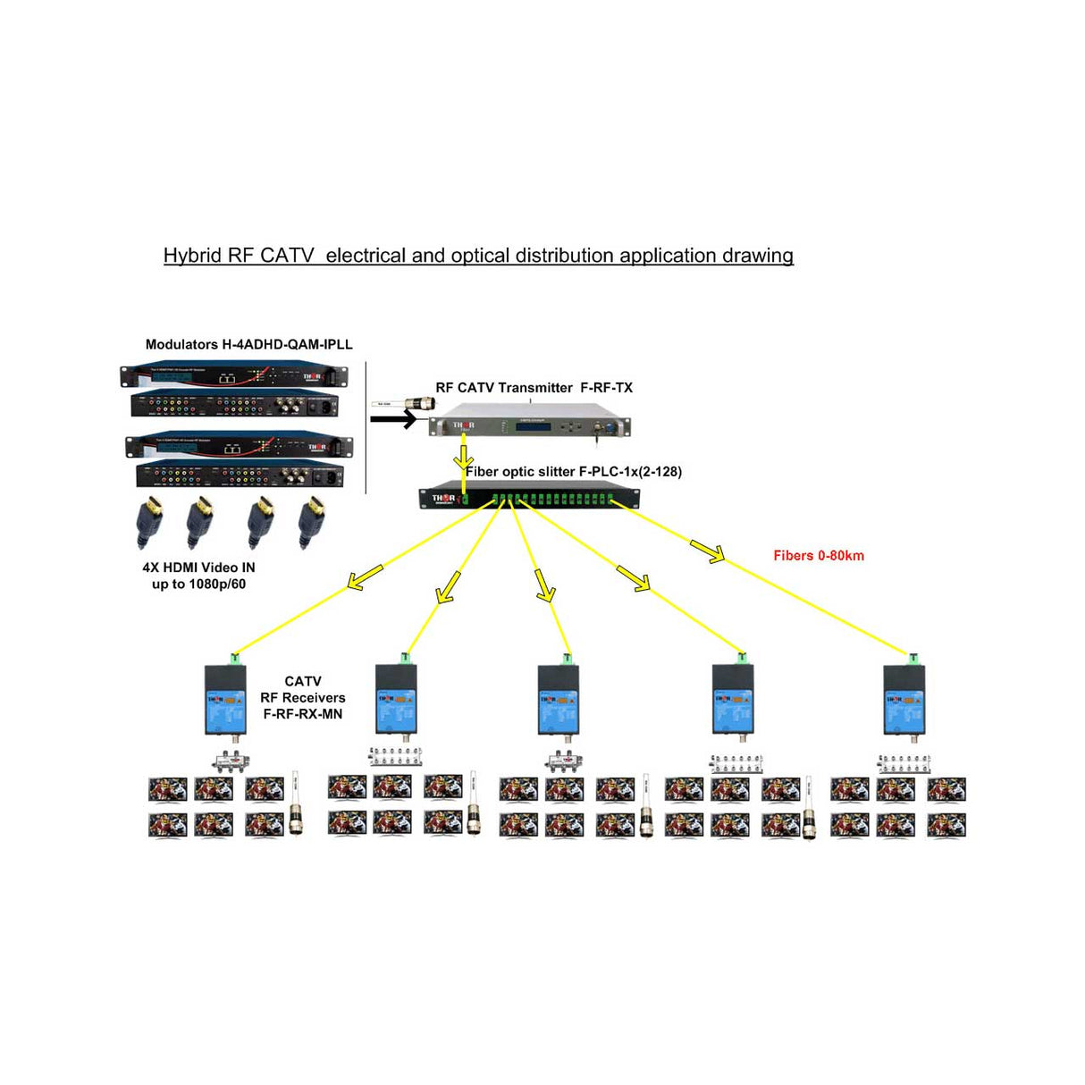 Thor Fiber H-4ADHD-QAM-IPLL 4-Channel HDMI/YpPbr/Composite to QAM Encoder Modulator with QAM IPTV ASI output MPEG-2 H.264 and low latency encoding