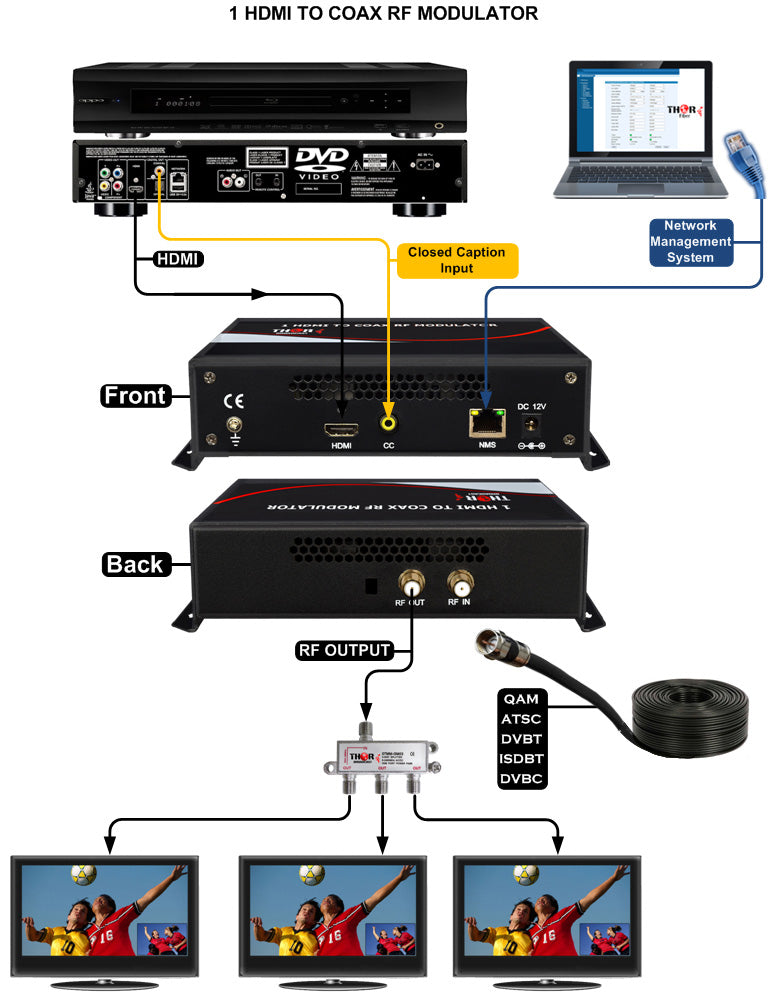 Thor Fiber H-HDMI-CC-RF Networked HDMI HD Video to Coax Digital RF Modulator with Closed Captioning QAM ATSC DVB-T ISDB-T output