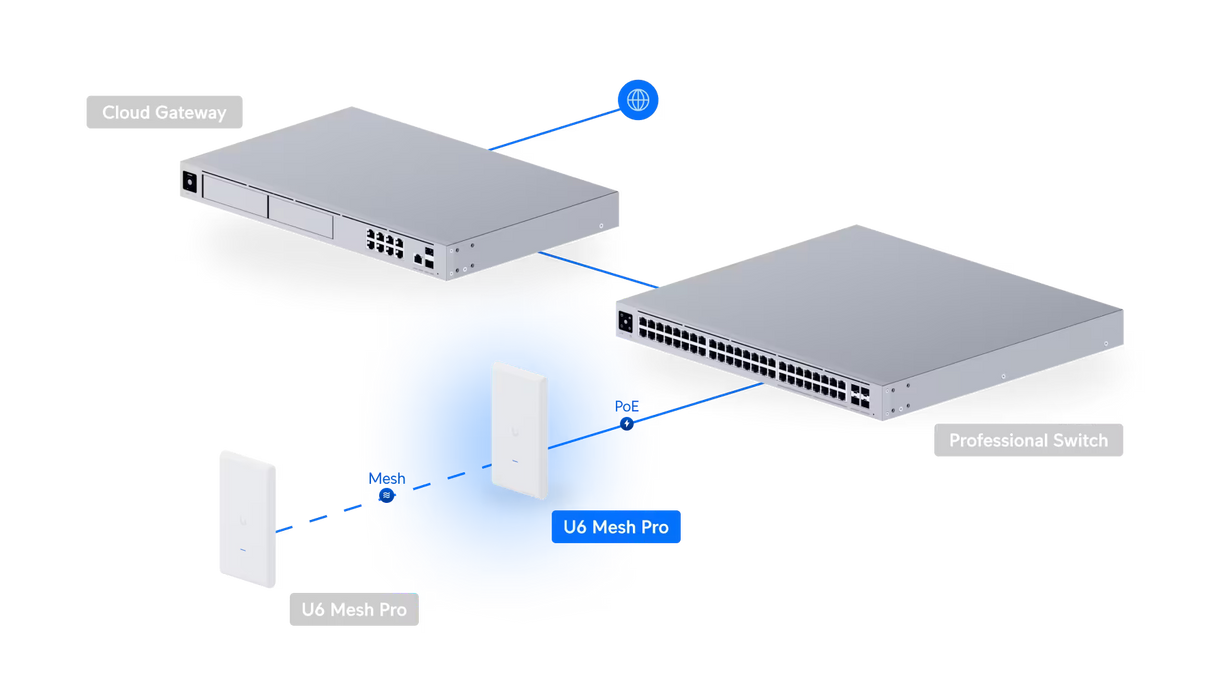 Ubiquiti UniFi U6 Pro WiFi 6 Dual-Band Access Point with IPX6 weatherproofing dual Gigabit Ethernet PoE and 350+ client support