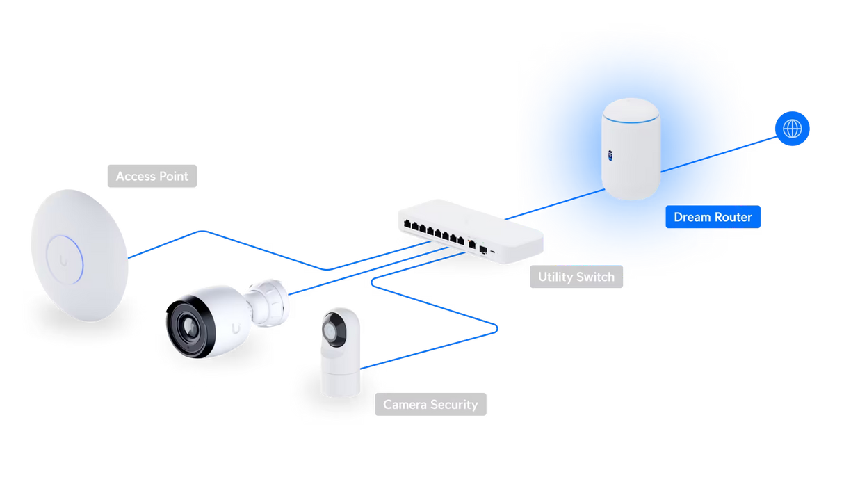 Infographic diagram of a Ubiquiti UniFi network setup on a dark background, featuring a central white cylindrical Dream Router connected via blue lines to an Access Point (white dome), UniFi Switch (8-port rackmount), and two dome security cameras; labeled components include 'Access Point', 'Camera Security', 'UniFi Switch', and 'Dream Router'