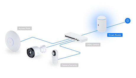 Infographic diagram of a Ubiquiti UniFi network setup on a dark background, featuring a central white cylindrical Dream Router connected via blue lines to an Access Point (white dome), UniFi Switch (8-port rackmount), and two dome security cameras; labeled components include 'Access Point', 'Camera Security', 'UniFi Switch', and 'Dream Router'