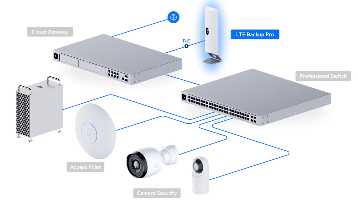 Ubiquiti UniFi LTE Backup Pro for 4G Failover Solution with AT&T BYO SIM PoE power RP-SMA antenna port and 1.54 inch display