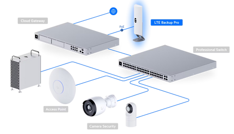 Ubiquiti UniFi LTE Backup Pro for 4G Failover Solution with AT&T BYO SIM PoE power RP-SMA antenna port and 1.54 inch display