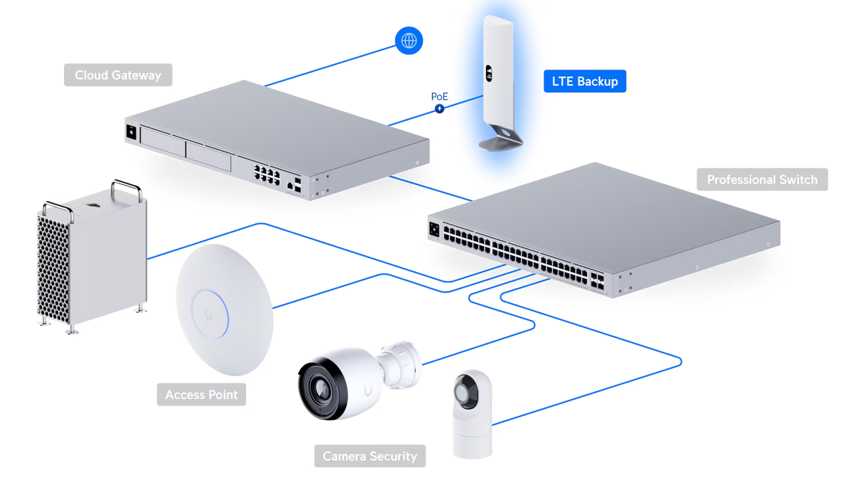 Ubiquiti UniFi LTE Backup failover router with LTE Category 4 radio PoE Plus power nano SIM and UniFi gateway support for Reliable LTE Failover