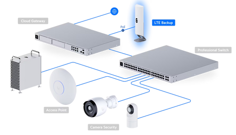 Ubiquiti UniFi LTE Backup failover router with LTE Category 4 radio PoE Plus power nano SIM and UniFi gateway support for Reliable LTE Failover